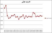دهکها و ضریب جینی در ایران