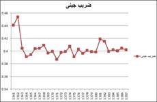 دهکها و ضریب جینی در ایران